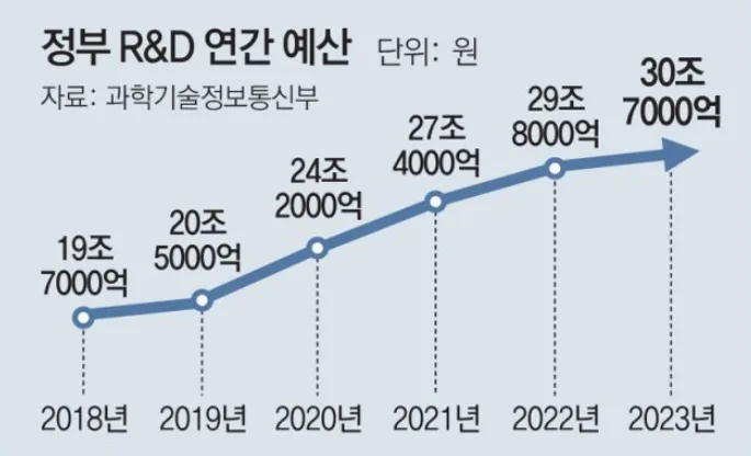 1000억 이하 R&D사업 예타 면제된다
