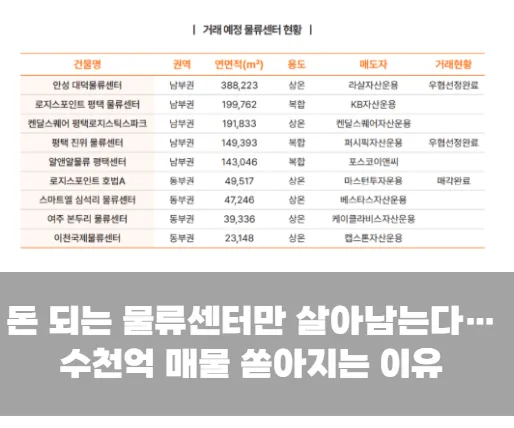 돈 되는 물류센터만 살아남는다…수천억 매물 쏟아지는 이유