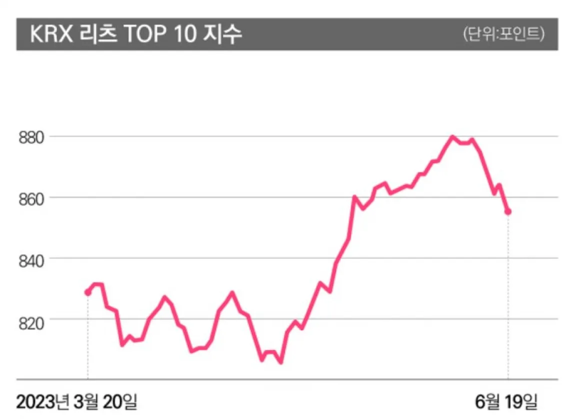 금리인상기 막바지, 부동산 리츠의 재도약