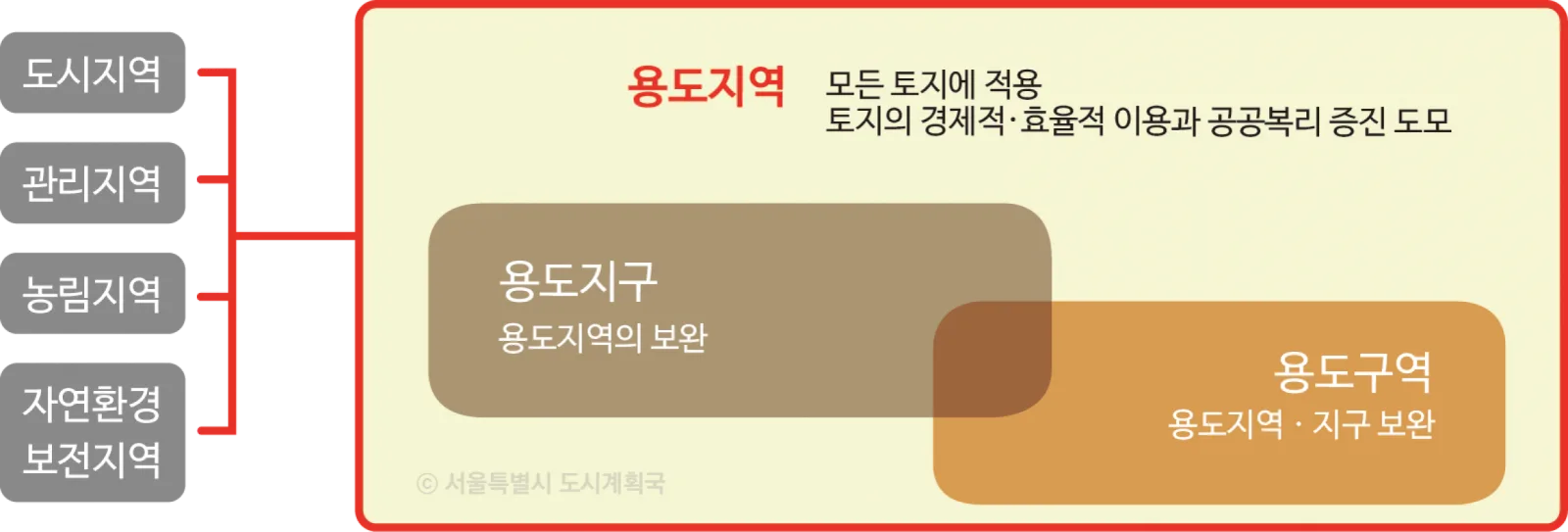 “용도지역 상향(종상향) 사례”