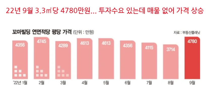 부동산 침체기 꼬마빌딩 나홀로 반등